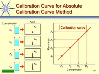 LAAQ-B-LC001B 141
Calibration Curve for Absolute
Calibration Curve Method
C1
C4
C3
C2
Concentration
Area
A1
A2
A3
A4
C1 C2 C3 C4
A1
A2
A3
A4
Concentration
Peak
area
Calibration curve
 