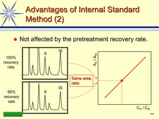 LAAQ-B-LC001B 144
Advantages of Internal Standard
Method (2)
 Not affected by the pretreatment recovery rate.
100%
recovery
rate
90%
recovery
rate
CX / CIS
A
X
/
A
IS
X
IS
X
IS
Same area
ratio
 