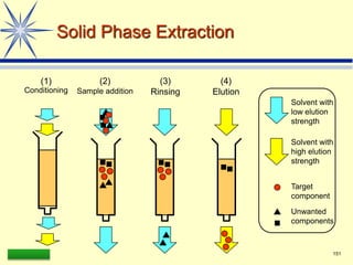 LAAQ-B-LC001B 151
Solid Phase Extraction
(1)
Conditioning
(2)
Sample addition
(3)
Rinsing
(4)
Elution
Solvent with
low elution
strength
Solvent with
high elution
strength
Target
component
Unwanted
components
 