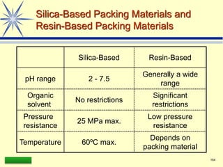 LAAQ-B-LC001B 164
Silica-Based Packing Materials and
Resin-Based Packing Materials
Silica-Based Resin-Based
pH range 2 - 7.5
Generally a wide
range
Organic
solvent
No restrictions
Significant
restrictions
Pressure
resistance
25 MPa max.
Low pressure
resistance
Temperature 60ºC max.
Depends on
packing material
 