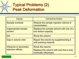 LAAQ-B-LC001B 167
Typical Problems (2)
Peak Deformation
Cause Corrective Action
Sample overload Reduce the sample injection volume or
concentration.
Inappropriate sample
solvent
Replace the sample solvent with one of a
low elution capacity.
Dirt Rinse the column.
Gap in column inlet Repair the column by supplementing it
with packing material.
Influence of secondary
retention effects
Rinse the column.
Replace the column with one that is only
minimally influenced.
 