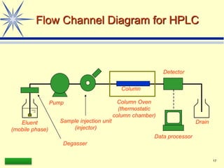 LAAQ-B-LC001B 17
Pump
Sample injection unit
(injector)
Column
Column Oven
(thermostatic
column chamber)
Detector
Eluent
(mobile phase)
Drain
Data processor
Flow Channel Diagram for HPLC
Degasser
 