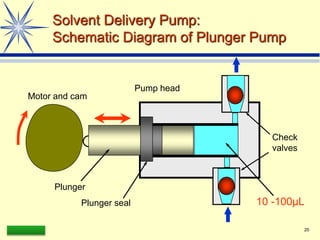 LAAQ-B-LC001B 20
Solvent Delivery Pump:
Schematic Diagram of Plunger Pump
Motor and cam
Plunger
Plunger seal
Check
valves
Pump head
10 -100µL
 