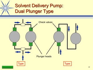 LAAQ-B-LC001B 22
Solvent Delivery Pump:
Dual Plunger Type
Check valves
Plunger heads
Type Type
 