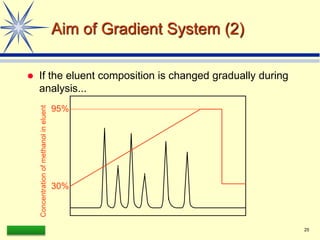 LAAQ-B-LC001B 25
Aim of Gradient System (2)
 If the eluent composition is changed gradually during
analysis...
95%
30%
Concentration
of
methanol
in
eluent
 