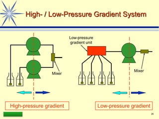 LAAQ-B-LC001B 26
High- / Low-Pressure Gradient System
High-pressure gradient
Mixer
Low-pressure
gradient unit
Low-pressure gradient
Mixer
 