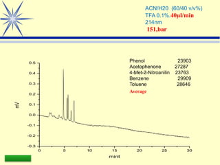 LAAQ-B-LC001B
0 5 10 15 20 25 30
-0.3
-0.2
-0.1
0.0
0.1
0.2
0.3
0.4
0.5
mV
mint
ACN/H20 (60/40 v/v%)
TFA 0.1%.40µl/min
214nm
151,bar
Phenol 23903
Acetophenone 27287
4-Met-2-Nitroanilin 23763
Benzene 29909
Toluene 28646
Average
 