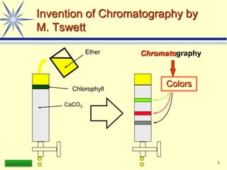 LAAQ-B-LC001B 3
Invention of Chromatography by
M. Tswett
Ether
CaCO3
Chlorophyll
Chromatography
Colors
 