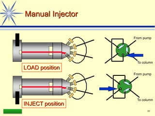 LAAQ-B-LC001B 33
Manual Injector
INJECT position
LOAD position
From pump
To column
From pump
To column
 