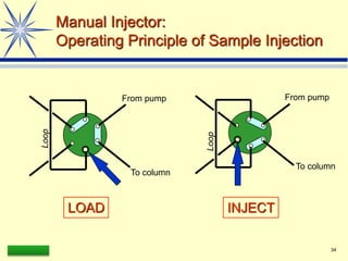 LAAQ-B-LC001B 34
Manual Injector:
Operating Principle of Sample Injection
LOAD INJECT
To column
From pump
To column
From pump
Loop
Loop
 