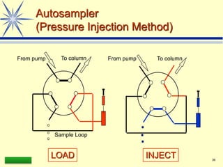 LAAQ-B-LC001B 36
Autosampler
(Pressure Injection Method)
To column
From pump From pump To column
Sample Loop
LOAD INJECT
 