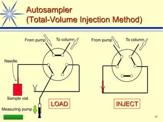 LAAQ-B-LC001B 37
Autosampler
(Total-Volume Injection Method)
From pump From pump To column
Sample vial
Needle
Measuring pump
To column
LOAD INJECT
 