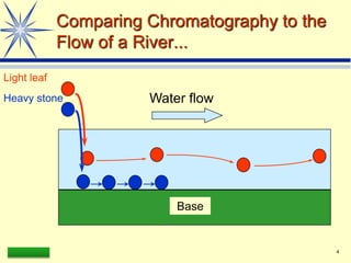 LAAQ-B-LC001B 4
Comparing Chromatography to the
Flow of a River...
Base
Water flow
Light leaf
Heavy stone
 
