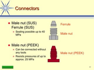 LAAQ-B-LC001B 41
Connectors
 Male nut (SUS)
Ferrule (SUS)
 Sealing possible up to 40
MPa
 Male nut (PEEK)
 Can be connected without
any tools
 Resists pressures of up to
approx. 25 MPa
Male nut
Ferrule
Male nut (PEEK)
 