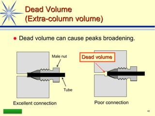 LAAQ-B-LC001B 42
Dead Volume
(Extra-column volume)
 Dead volume can cause peaks broadening.
Tube
Male nut Dead volume
Excellent connection Poor connection
 
