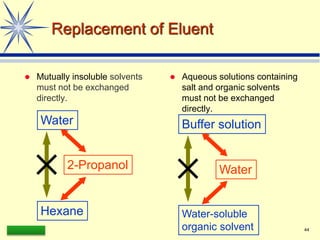 LAAQ-B-LC001B 44
Replacement of Eluent
 Mutually insoluble solvents
must not be exchanged
directly.
 Aqueous solutions containing
salt and organic solvents
must not be exchanged
directly.
Water
Hexane
2-Propanol
Buffer solution
Water-soluble
organic solvent
Water
 