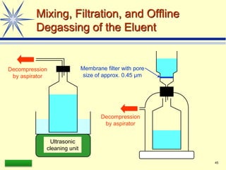 LAAQ-B-LC001B 45
Mixing, Filtration, and Offline
Degassing of the Eluent
Decompression
by aspirator
Ultrasonic
cleaning unit
Decompression
by aspirator
Membrane filter with pore
size of approx. 0.45 µm
 