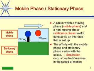 LAAQ-B-LC001B 5
Mobile Phase / Stationary Phase
 A site in which a moving
phase (mobile phase) and
a non-moving phase
(stationary phase) make
contact via an interface
that is set up.
 The affinity with the mobile
phase and stationary
phase varies with the
solute.  Separation
occurs due to differences
in the speed of motion.
Strong Weak
Mobile
phase
Stationary
phase
 