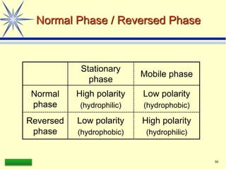 LAAQ-B-LC001B 50
Normal Phase / Reversed Phase
Stationary
phase
Mobile phase
Normal
phase
High polarity
(hydrophilic)
Low polarity
(hydrophobic)
Reversed
phase
Low polarity
(hydrophobic)
High polarity
(hydrophilic)
 