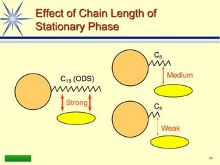LAAQ-B-LC001B 53
Effect of Chain Length of
Stationary Phase
C18 (ODS)
Strong
C8
C4
Medium
Weak
 