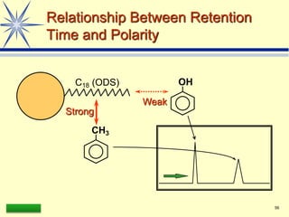 LAAQ-B-LC001B 56
Relationship Between Retention
Time and Polarity
C18 (ODS)
CH3
Strong
Weak
OH
 