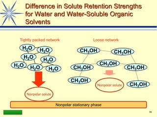 LAAQ-B-LC001B 58
Difference in Solute Retention Strengths
for Water and Water-Soluble Organic
Solvents
H2O
H2O
H2O
H2O
H2O H2O
H2O
Tightly packed network
CH3OH
Nonpolar solute
Nonpolar solute
Nonpolar stationary phase
Loose network
CH3OH
CH3OH
CH3OH
CH3OH
CH3OH
CH3OH
 