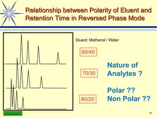 LAAQ-B-LC001B 59
Relationship between Polarity of Eluent and
Retention Time in Reversed Phase Mode
60/40
Eluent: Methanol / Water
80/20
70/30
Nature of
Analytes ?
Polar ??
Non Polar ??
 