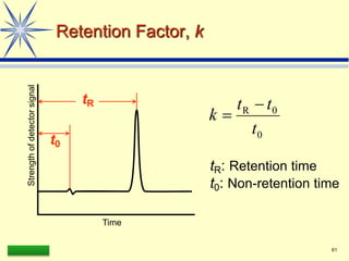 LAAQ-B-LC001B 61
Retention Factor, k
tR
t0
Strength
of
detector
signal
Time
tR: Retention time
t0: Non-retention time
0
0
R
t
t
t
k


 