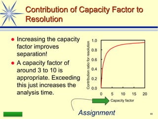 LAAQ-B-LC001B 68
Contribution of Capacity Factor to
Resolution
 Increasing the capacity
factor improves
separation!
 A capacity factor of
around 3 to 10 is
appropriate. Exceeding
this just increases the
analysis time.
0.0
0.2
0.4
0.6
0.8
1.0
0 5 10 15 20
Capacity factor
Contribution
ratio
for
resolution
Assignment
 