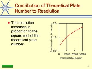 LAAQ-B-LC001B 69
Contribution of Theoretical Plate
Number to Resolution
 The resolution
increases in
proportion to the
square root of the
theoretical plate
number.
0.0
1.0
2.0
0 10000 20000 30000
Theoretical plate number
Contribution
factor
for
resolution
 