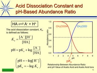 LAAQ-B-LC001B 73
Acid Dissociation Constant and
pH-Based Abundance Ratio
]
HA
[
]
A
[
log
p
pH
]
HA
[
]
H
][
A
[
a
a






K
K
The acid dissociation constant, Ka,
is defined as follows:











 
a
a log
p
]
H
log[
pH
K
K
HA A- + H+
0.0
0.2
0.4
0.6
0.8
1.0
1 2 3 4 5 6 7 8 9
pH
Abundance
ratio
pKa
CH3COOH CH3COO-
Relationship Between Abundance Ratio
and pH Value of Acetic Acid and Acetic Acid Ions
 