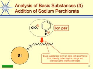 LAAQ-B-LC001B 83
Analysis of Basic Substances (3)
Addition of Sodium Perchlorate
O
Si
Si Basic substances form ion pairs with perchlorate
ions, thereby balancing the charge and
increasing the retention strength.
H
+
N
ClO4 Ion pair
 