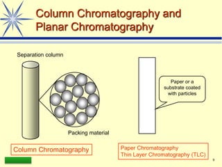 LAAQ-B-LC001B 9
Column Chromatography and
Planar Chromatography
Separation column
Packing material
Column Chromatography
Paper or a
substrate coated
with particles
Paper Chromatography
Thin Layer Chromatography (TLC)
 