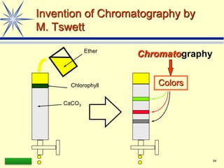 LAAQ-B-LC001B 94
Invention of Chromatography by
M. Tswett
Ether
CaCO3
Chlorophyll
Chromatography
Colors
 