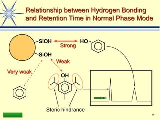 LAAQ-B-LC001B 96
Relationship between Hydrogen Bonding
and Retention Time in Normal Phase Mode
OH
HO
SiOH
SiOH
Strong
Weak
Steric hindrance
Very weak
 