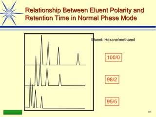 LAAQ-B-LC001B 97
Relationship Between Eluent Polarity and
Retention Time in Normal Phase Mode
100/0
Eluent: Hexane/methanol
95/5
98/2
 