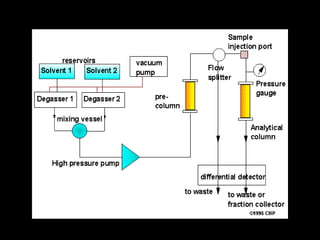 HPLC-Pppt high performance liquid chromatography | PDF