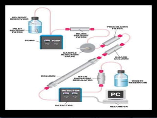 HPLC-Pppt high performance liquid chromatography | PDF