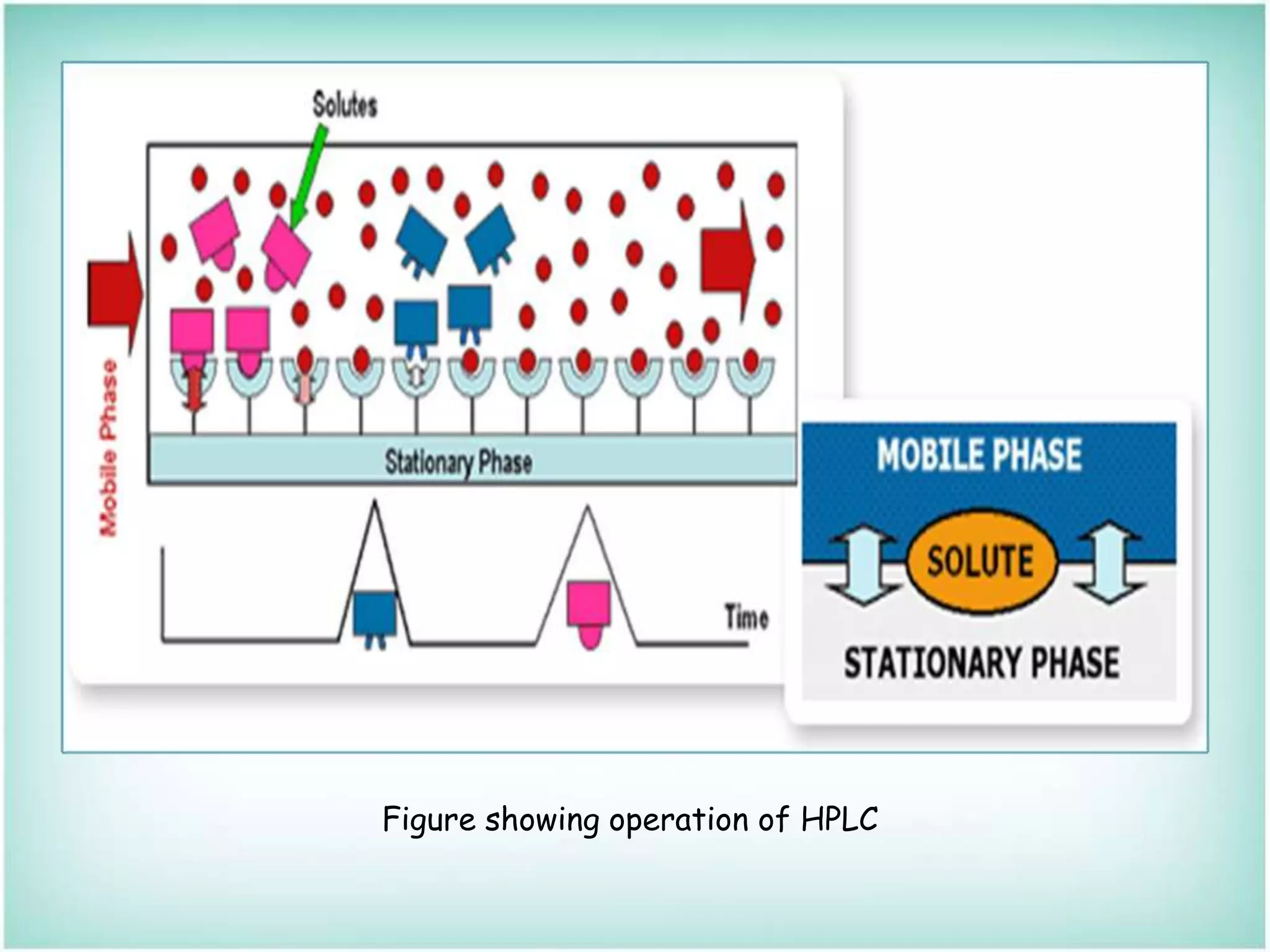 Figure showing operation of HPLC
 