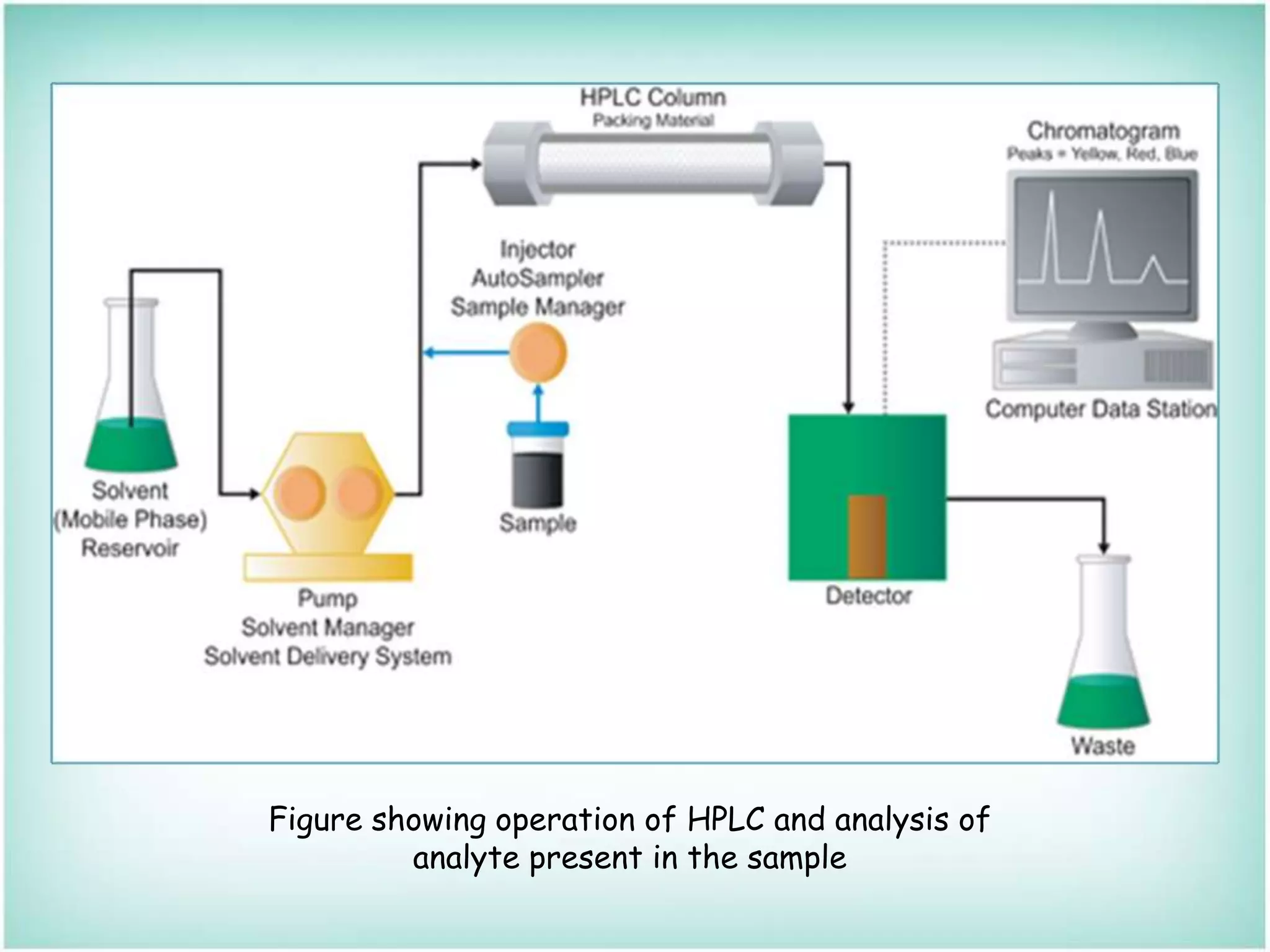 Figure showing operation of HPLC and analysis of
analyte present in the sample
 