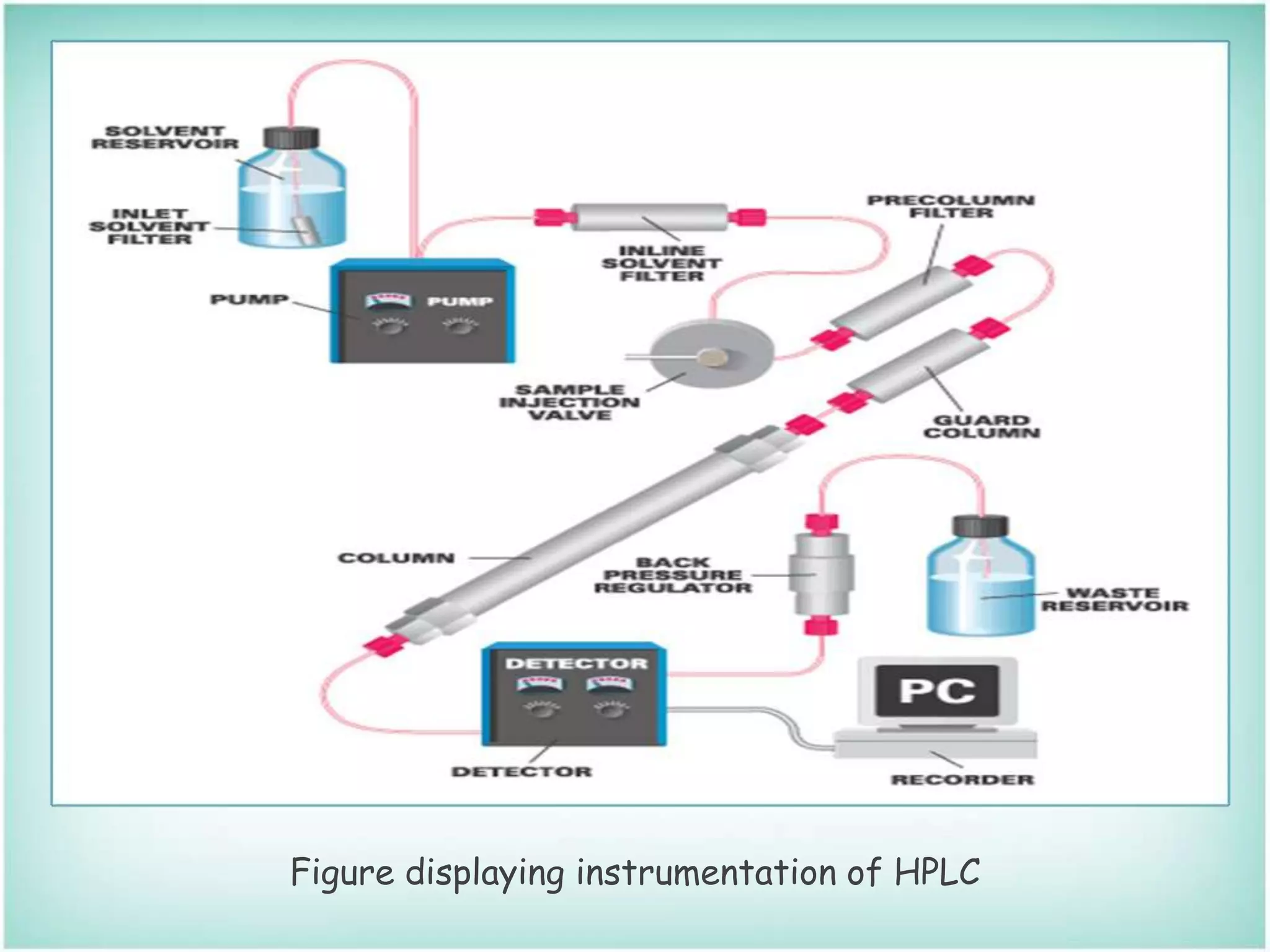 Figure displaying instrumentation of HPLC
 
