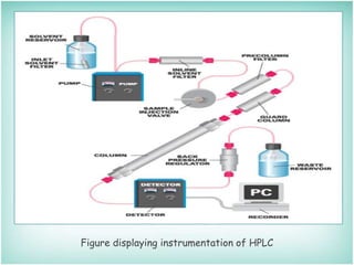 Figure displaying instrumentation of HPLC
 