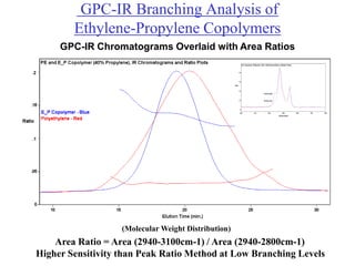 GPC-IR®  High Temperature GPC/SEC System for Polyolefins