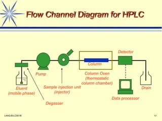 HPLC Basic Principles are used to pharmaceutical industry for ...