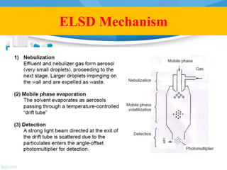 Elsrd Hplc (basic principles, operation and maintenance) | PPTX