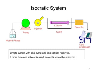 High performance liquid chromatography pptx | PPTX