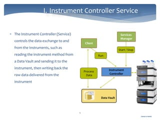 Gamal A. Hamid
I. Instrument Controller Service
5
 The Instrument Controller (Service)
controls the data exchange to and
from the Instruments, such as
reading the instrument method from
a Data Vault and sending it to the
instrument, then writing back the
raw data delivered from the
instrument
Data Vault
Instrument
Controller
Process
Data
Run
Start / Stop
Services
Manager
Client
 