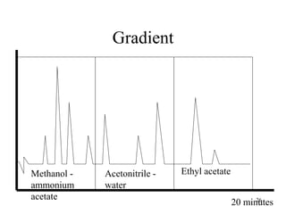 Methanol Gradient hplc class.ppt