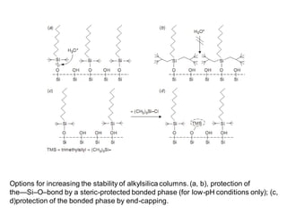 Options for increasing the stability of alkylsilica columns. (a, b), protection of
the—Si–O–bond by a steric-protected bonded phase (for low-pH conditions only); (c,
d)protection of the bonded phase by end-capping.
 