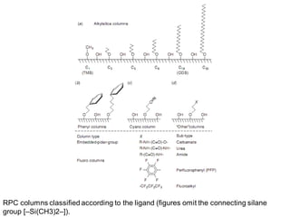 RPC columns classiﬁed according to the ligand (ﬁgures omit the connecting silane
group [–Si(CH3)2–]).
 
